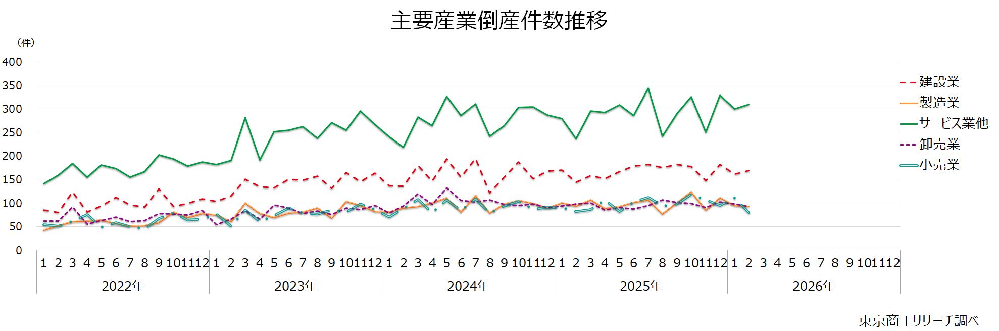 主要産業倒産件数推移 主要産業倒産件数推移